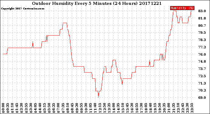 Milwaukee Weather Outdoor Humidity<br>Every 5 Minutes<br>(24 Hours)