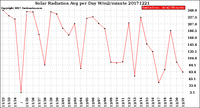 Milwaukee Weather Solar Radiation<br>Avg per Day W/m2/minute