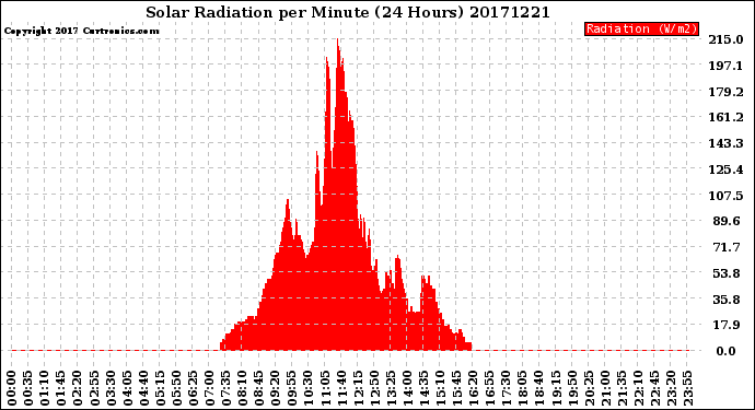 Milwaukee Weather Solar Radiation<br>per Minute<br>(24 Hours)