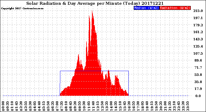 Milwaukee Weather Solar Radiation<br>& Day Average<br>per Minute<br>(Today)