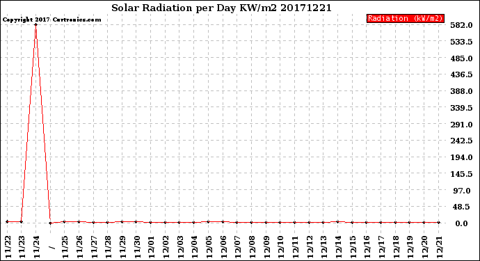 Milwaukee Weather Solar Radiation<br>per Day KW/m2