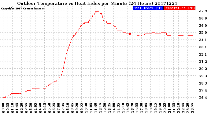 Milwaukee Weather Outdoor Temperature<br>vs Heat Index<br>per Minute<br>(24 Hours)
