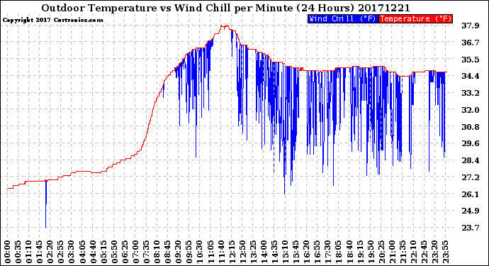 Milwaukee Weather Outdoor Temperature<br>vs Wind Chill<br>per Minute<br>(24 Hours)