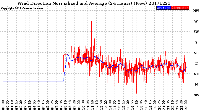 Milwaukee Weather Wind Direction<br>Normalized and Average<br>(24 Hours) (New)