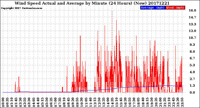 Milwaukee Weather Wind Speed<br>Actual and Average<br>by Minute<br>(24 Hours) (New)