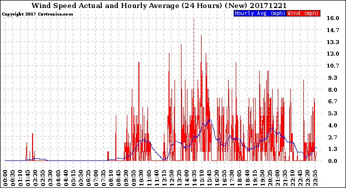 Milwaukee Weather Wind Speed<br>Actual and Hourly<br>Average<br>(24 Hours) (New)