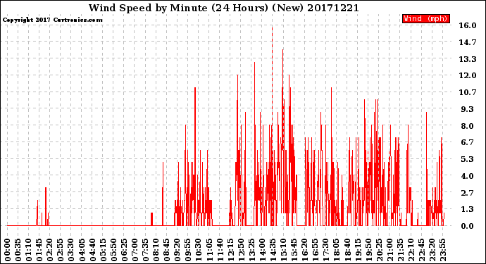 Milwaukee Weather Wind Speed<br>by Minute<br>(24 Hours) (New)