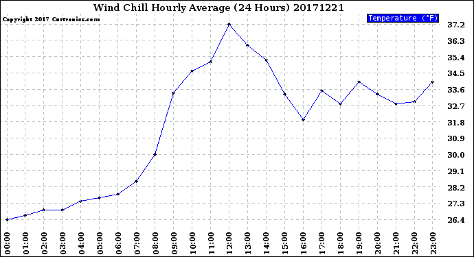 Milwaukee Weather Wind Chill<br>Hourly Average<br>(24 Hours)