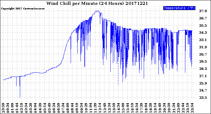 Milwaukee Weather Wind Chill<br>per Minute<br>(24 Hours)