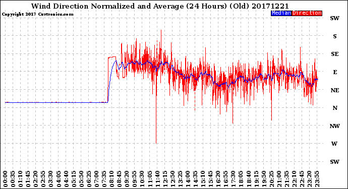 Milwaukee Weather Wind Direction<br>Normalized and Average<br>(24 Hours) (Old)