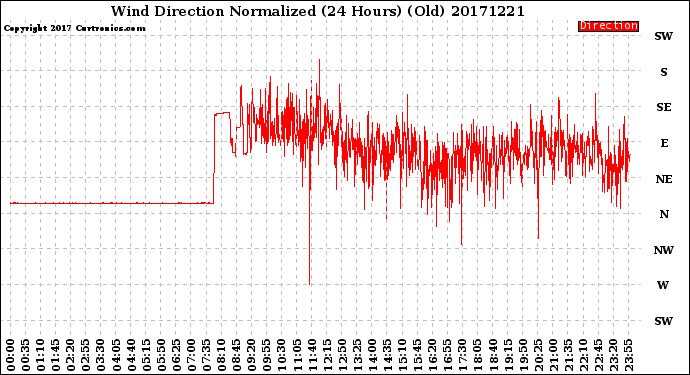 Milwaukee Weather Wind Direction<br>Normalized<br>(24 Hours) (Old)