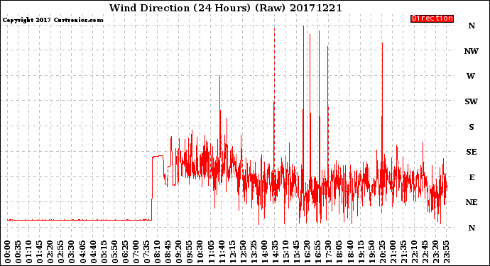 Milwaukee Weather Wind Direction<br>(24 Hours) (Raw)
