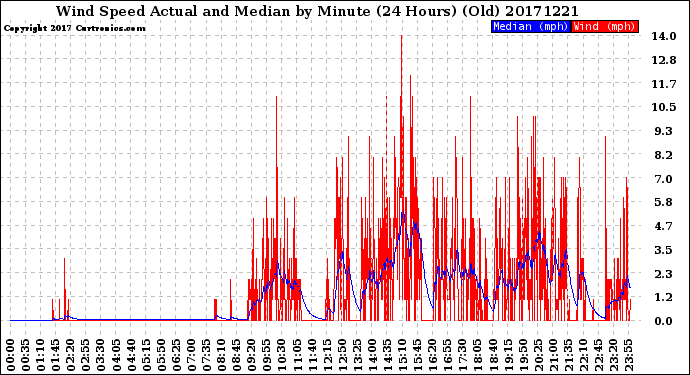 Milwaukee Weather Wind Speed<br>Actual and Median<br>by Minute<br>(24 Hours) (Old)