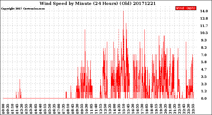 Milwaukee Weather Wind Speed<br>by Minute<br>(24 Hours) (Old)