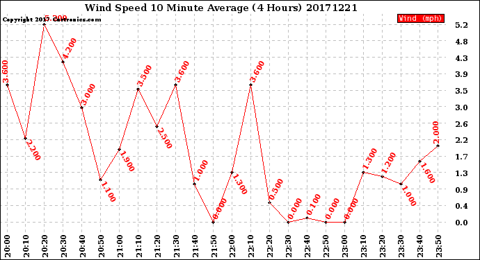 Milwaukee Weather Wind Speed<br>10 Minute Average<br>(4 Hours)