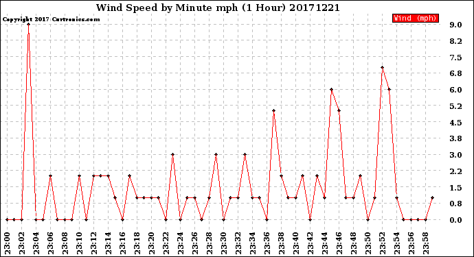 Milwaukee Weather Wind Speed<br>by Minute mph<br>(1 Hour)