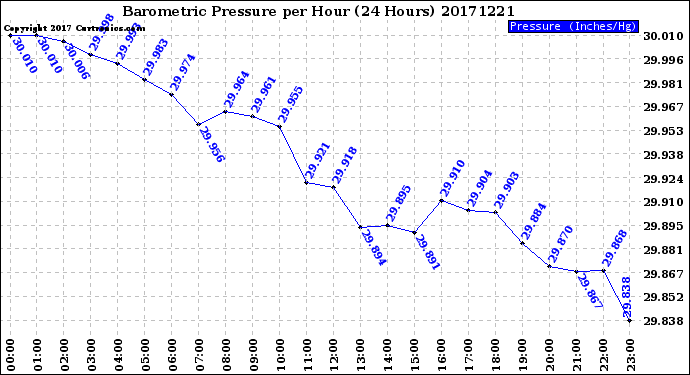 Milwaukee Weather Barometric Pressure<br>per Hour<br>(24 Hours)