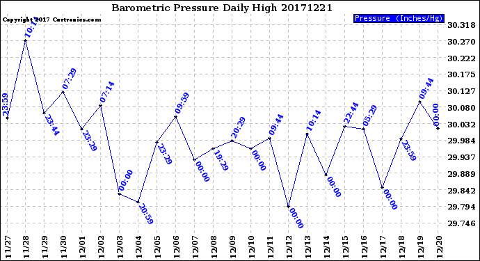 Milwaukee Weather Barometric Pressure<br>Daily High