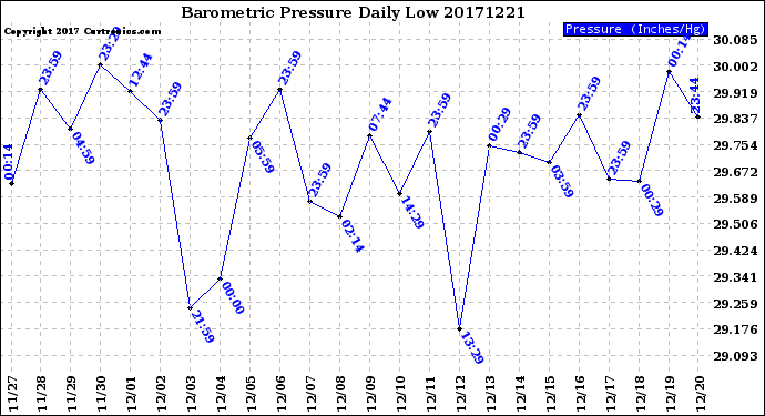 Milwaukee Weather Barometric Pressure<br>Daily Low