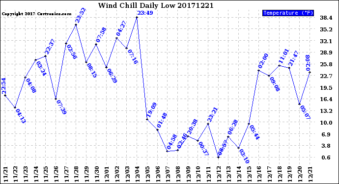 Milwaukee Weather Wind Chill<br>Daily Low