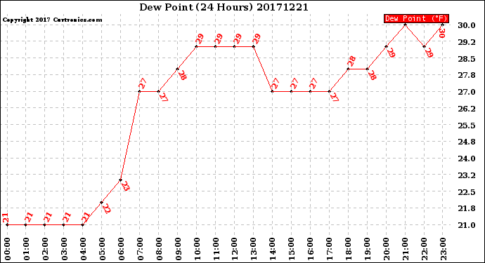 Milwaukee Weather Dew Point<br>(24 Hours)