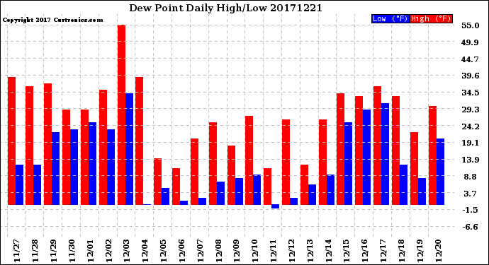 Milwaukee Weather Dew Point<br>Daily High/Low
