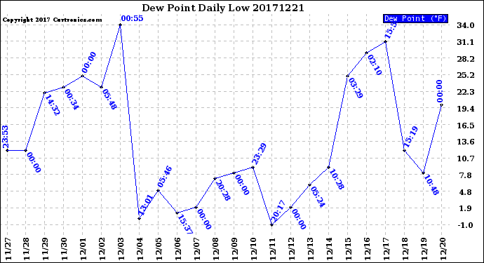 Milwaukee Weather Dew Point<br>Daily Low