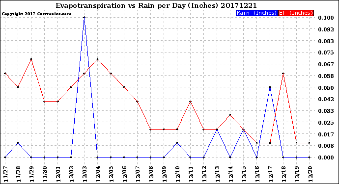 Milwaukee Weather Evapotranspiration<br>vs Rain per Day<br>(Inches)