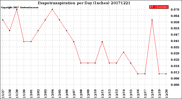 Milwaukee Weather Evapotranspiration<br>per Day (Inches)