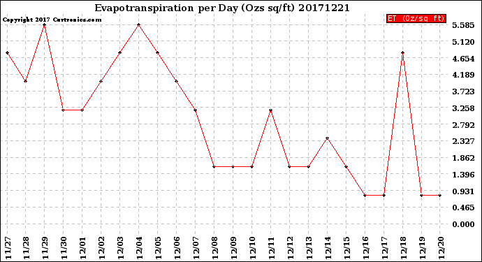 Milwaukee Weather Evapotranspiration<br>per Day (Ozs sq/ft)