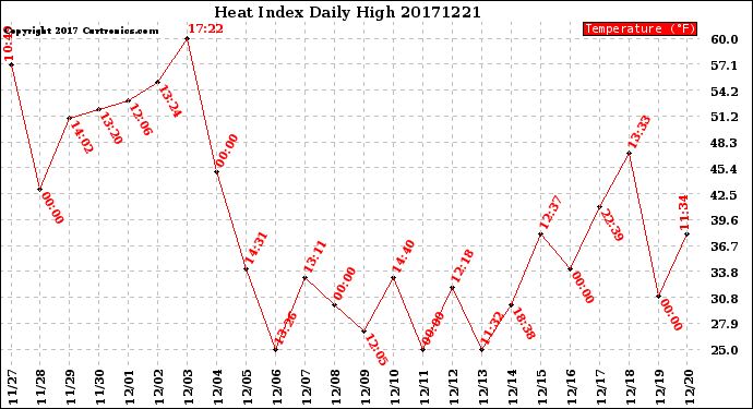 Milwaukee Weather Heat Index<br>Daily High