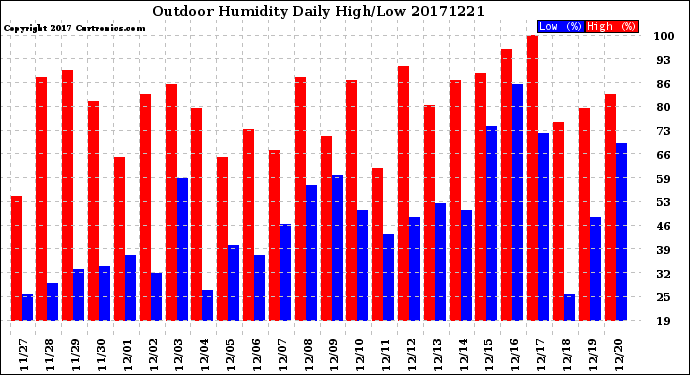 Milwaukee Weather Outdoor Humidity<br>Daily High/Low
