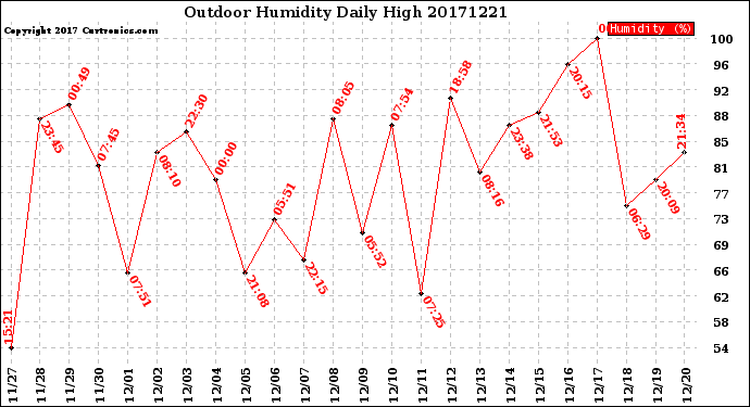 Milwaukee Weather Outdoor Humidity<br>Daily High