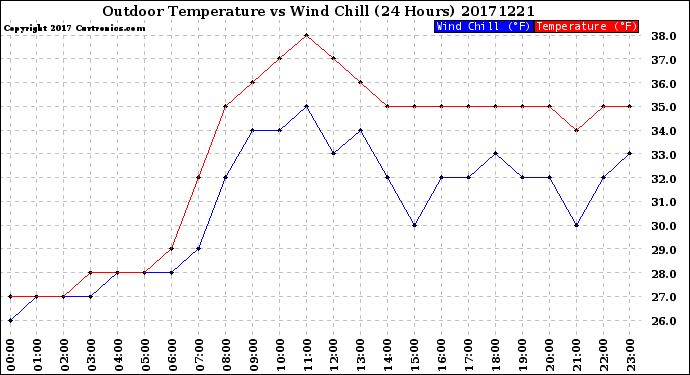 Milwaukee Weather Outdoor Temperature<br>vs Wind Chill<br>(24 Hours)