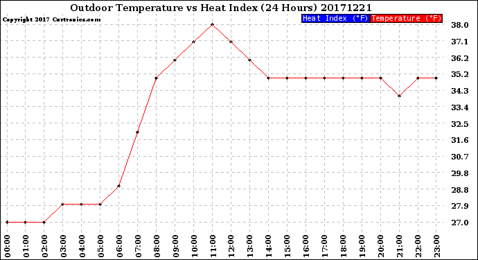 Milwaukee Weather Outdoor Temperature<br>vs Heat Index<br>(24 Hours)