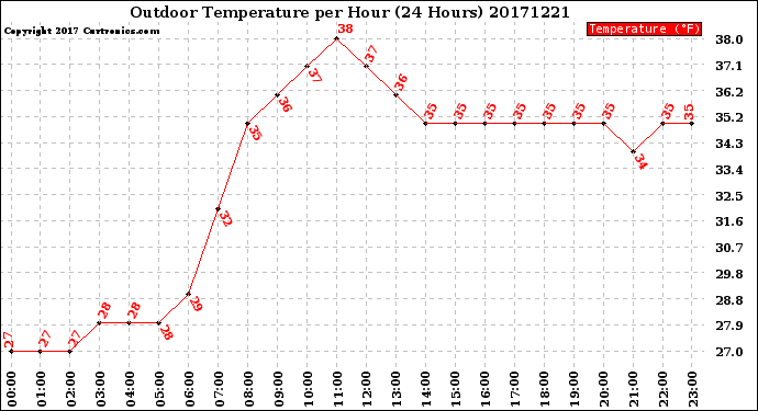 Milwaukee Weather Outdoor Temperature<br>per Hour<br>(24 Hours)