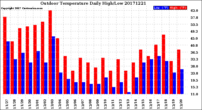 Milwaukee Weather Outdoor Temperature<br>Daily High/Low