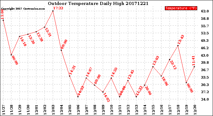 Milwaukee Weather Outdoor Temperature<br>Daily High