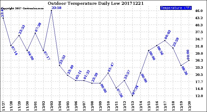 Milwaukee Weather Outdoor Temperature<br>Daily Low