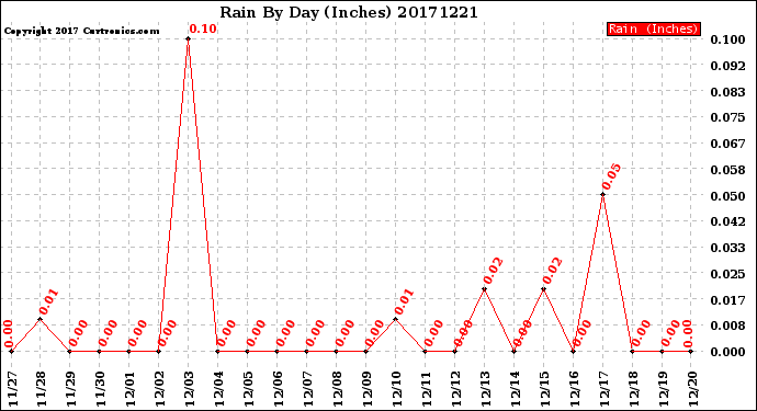 Milwaukee Weather Rain<br>By Day<br>(Inches)