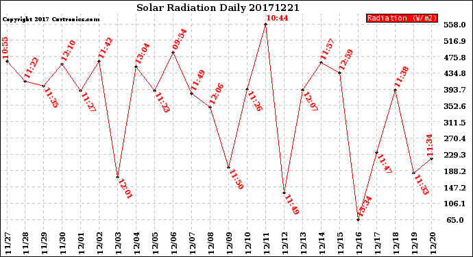 Milwaukee Weather Solar Radiation<br>Daily