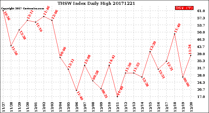 Milwaukee Weather THSW Index<br>Daily High