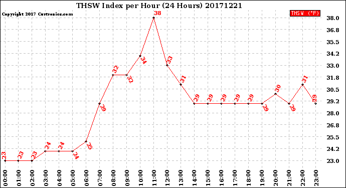 Milwaukee Weather THSW Index<br>per Hour<br>(24 Hours)