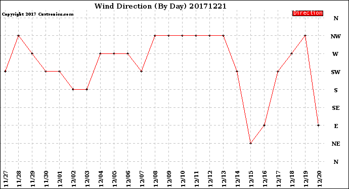 Milwaukee Weather Wind Direction<br>(By Day)