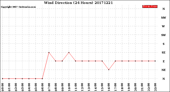 Milwaukee Weather Wind Direction<br>(24 Hours)