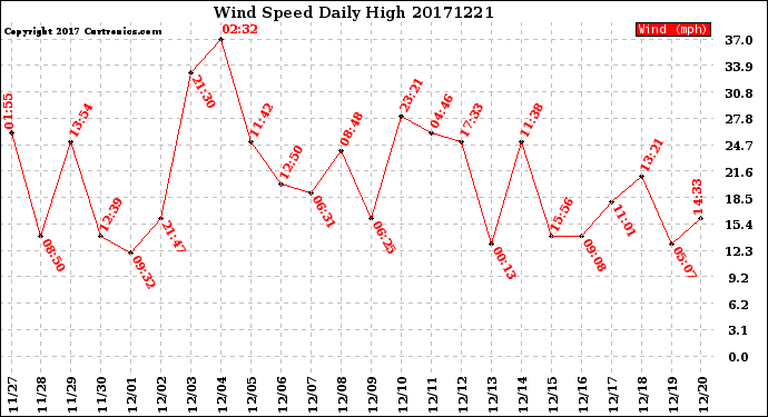 Milwaukee Weather Wind Speed<br>Daily High