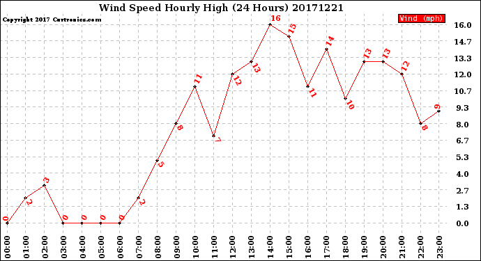 Milwaukee Weather Wind Speed<br>Hourly High<br>(24 Hours)