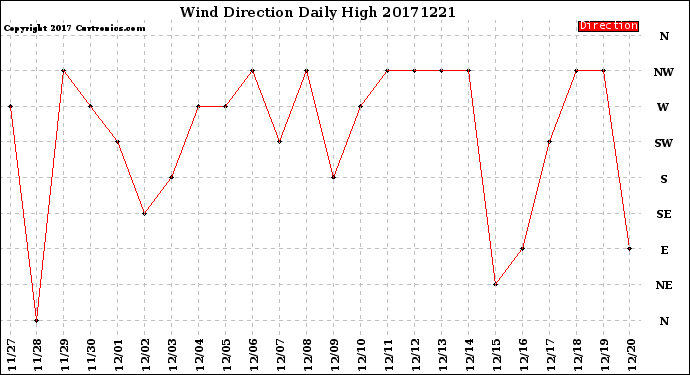 Milwaukee Weather Wind Direction<br>Daily High