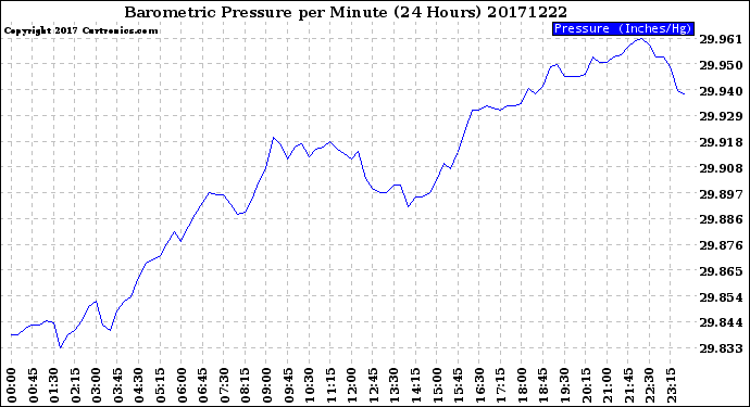 Milwaukee Weather Barometric Pressure<br>per Minute<br>(24 Hours)