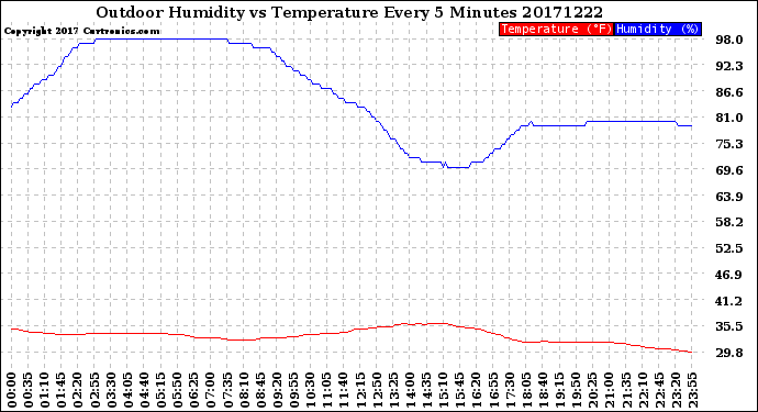 Milwaukee Weather Outdoor Humidity<br>vs Temperature<br>Every 5 Minutes